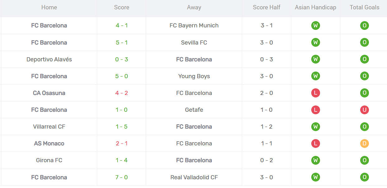 Thống kê phong độ Barcelona