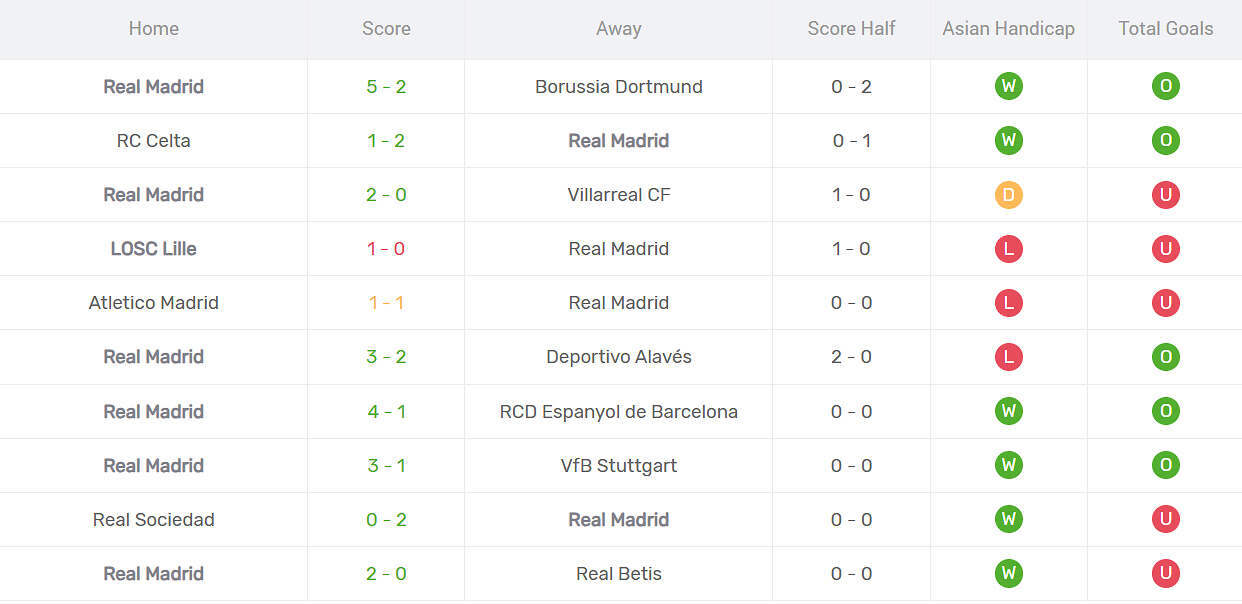 Thống kê phong độ Real Madrid