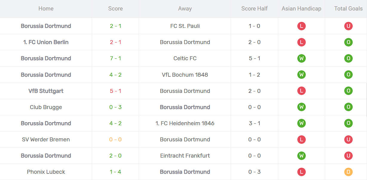 Thống kê phong độ Dortmund