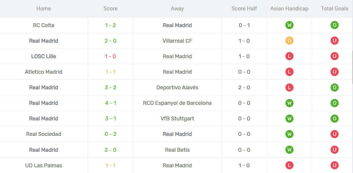 Thống kê phong độ Real Madrid