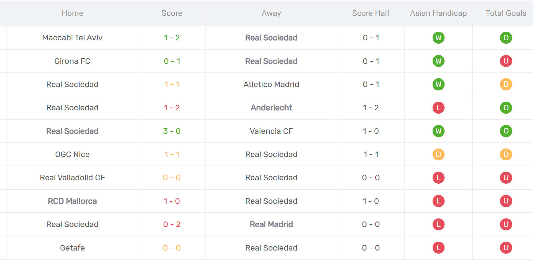 Thống kê phong độ Real Sociedad
