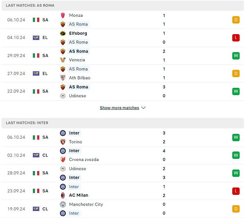 So sánh phong độ AS Roma và Inter.