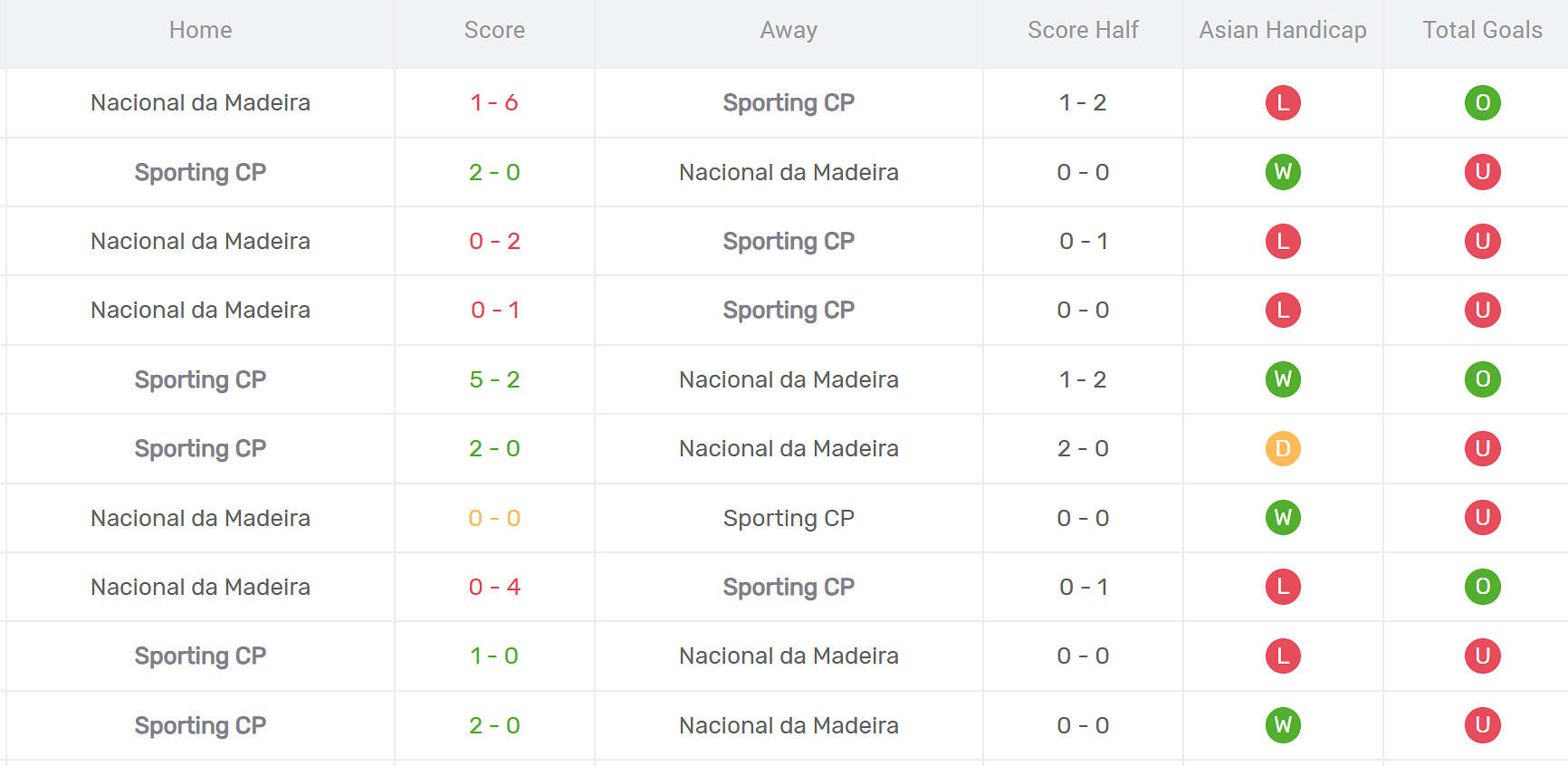 Thống kê đối đầu Sporting Lisbon vs Nacional