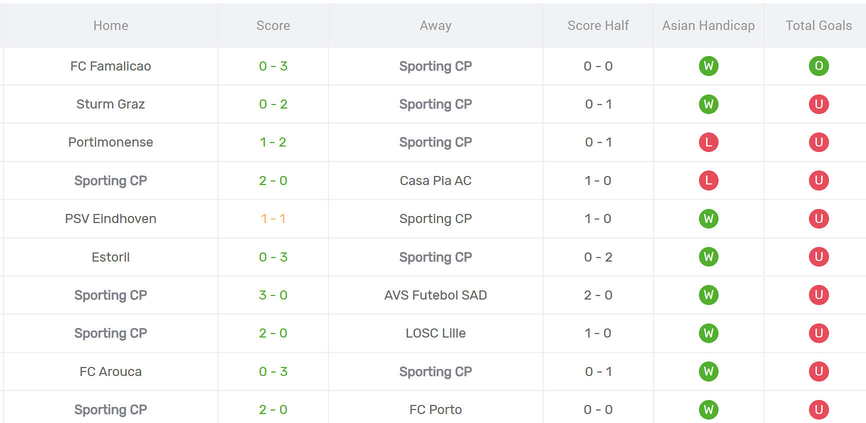 Thống kê phong độ Sporting Lisbon