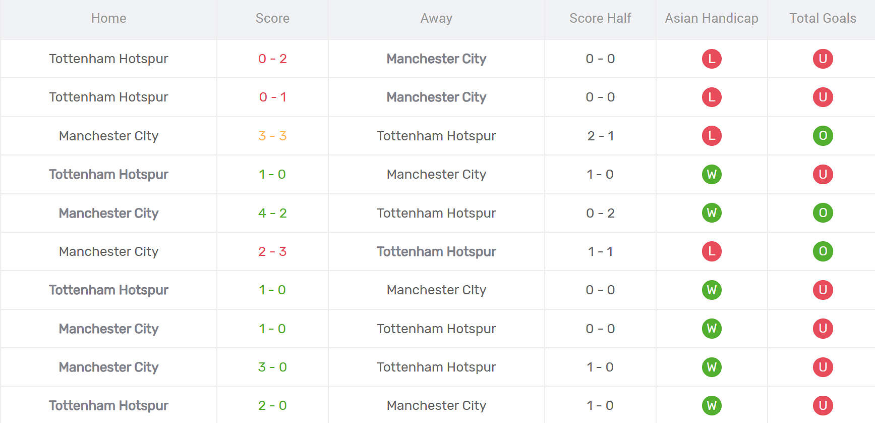 Thống kê đối đầu Tottenham vs Man City