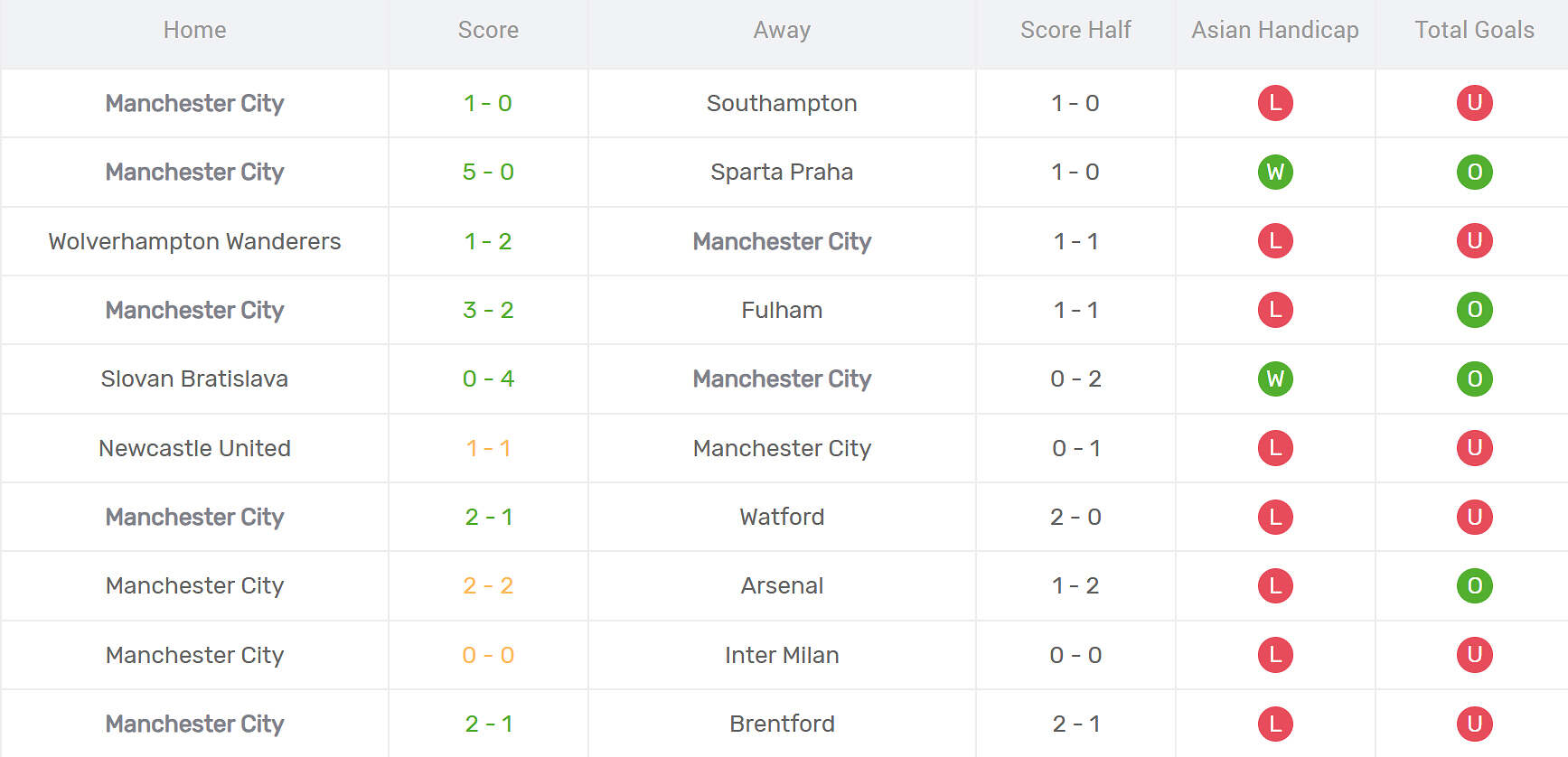 Thống kê phong độ Man City