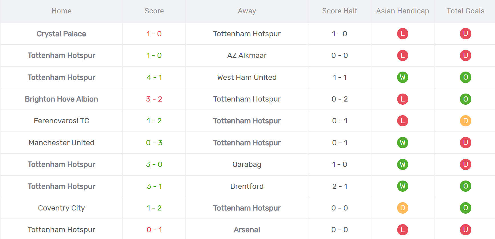 Thống kê phong độ Tottenham