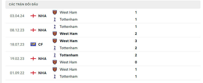 Thống kê đối đầu Tottenham vs West Ham