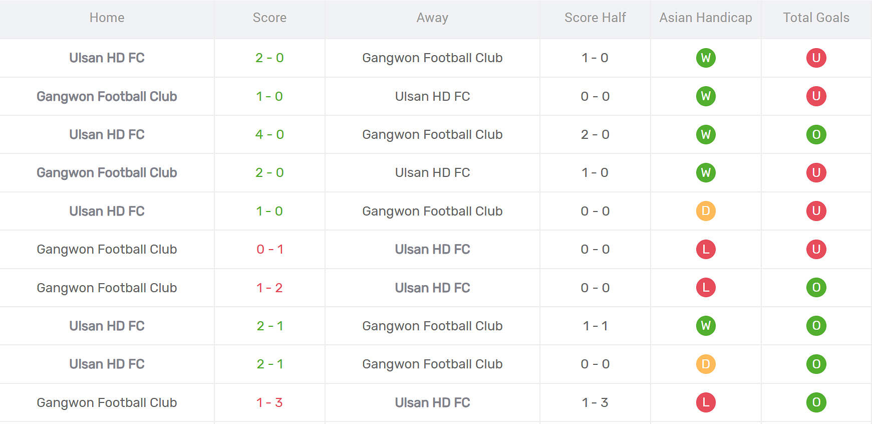 Thống kê đối đầu Ulsan Hyundai vs Gangwon