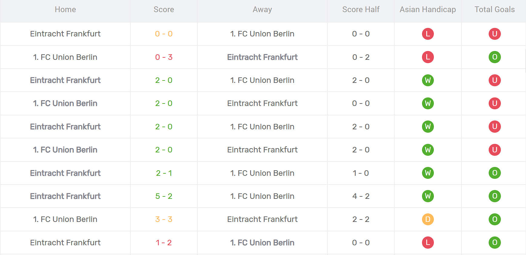 Thống kê đối đầu Union Berlin vs Frankfurt