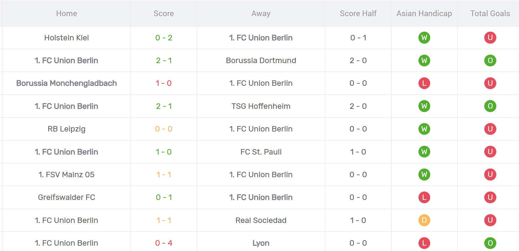 Thống kê phong độ Union Berlin