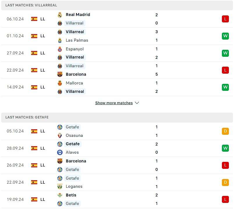 So sánh phong độ Villarreal vs Getafe.