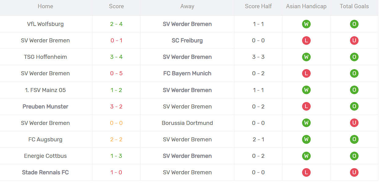 Thống kê phong độ Werder Bremen