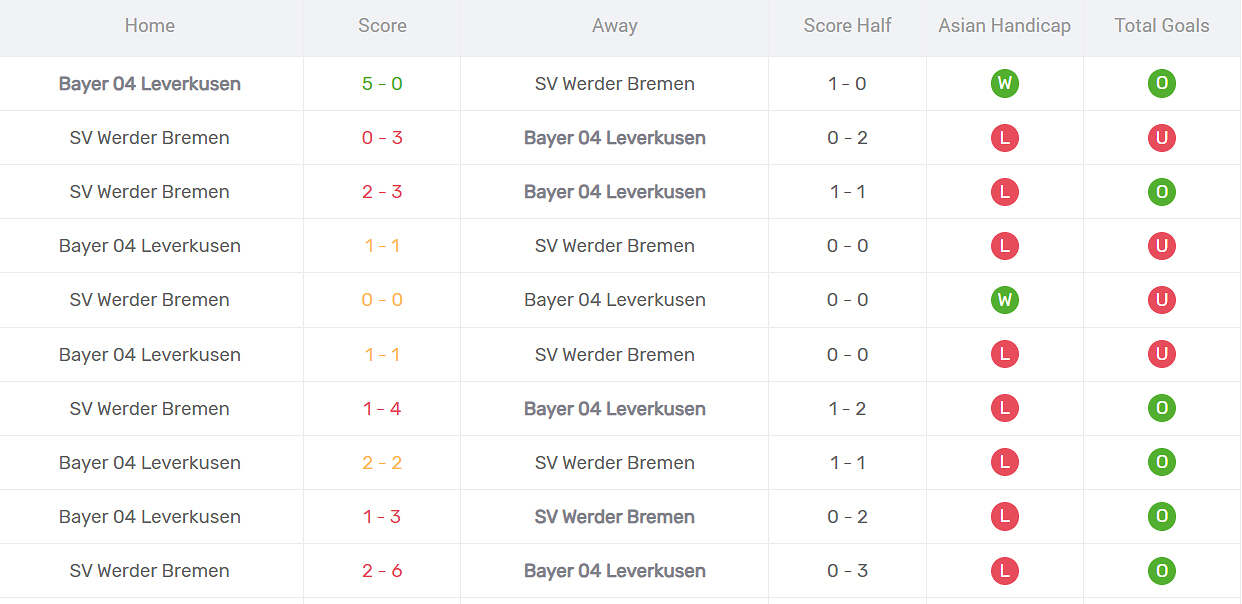 Thống kê đối đầu Werder Bremen vs Bayer Leverkusen