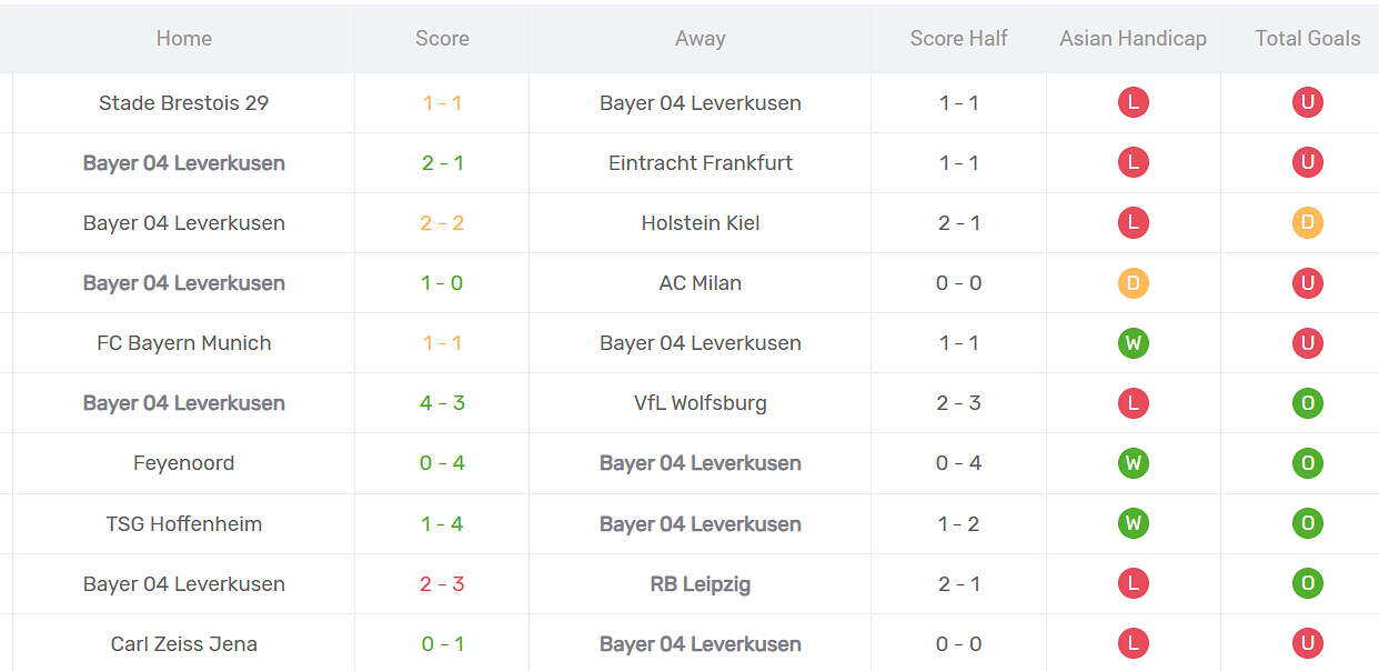Thống kê phong độ Bayer Leverkusen