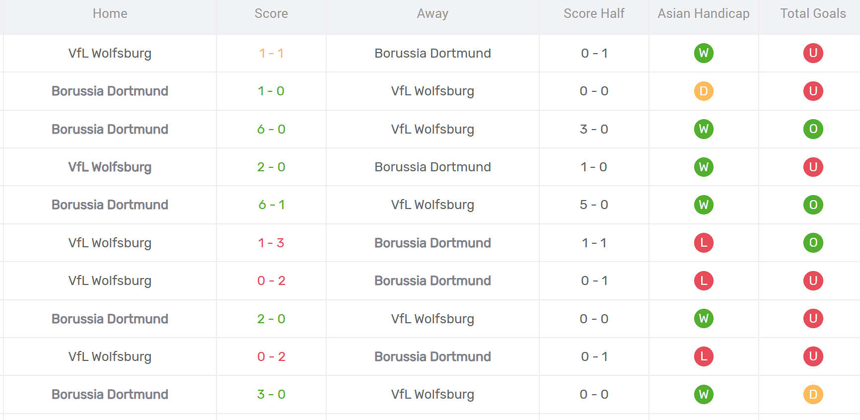 Thống kê đối đầu Wolfsburg vs Dortmund