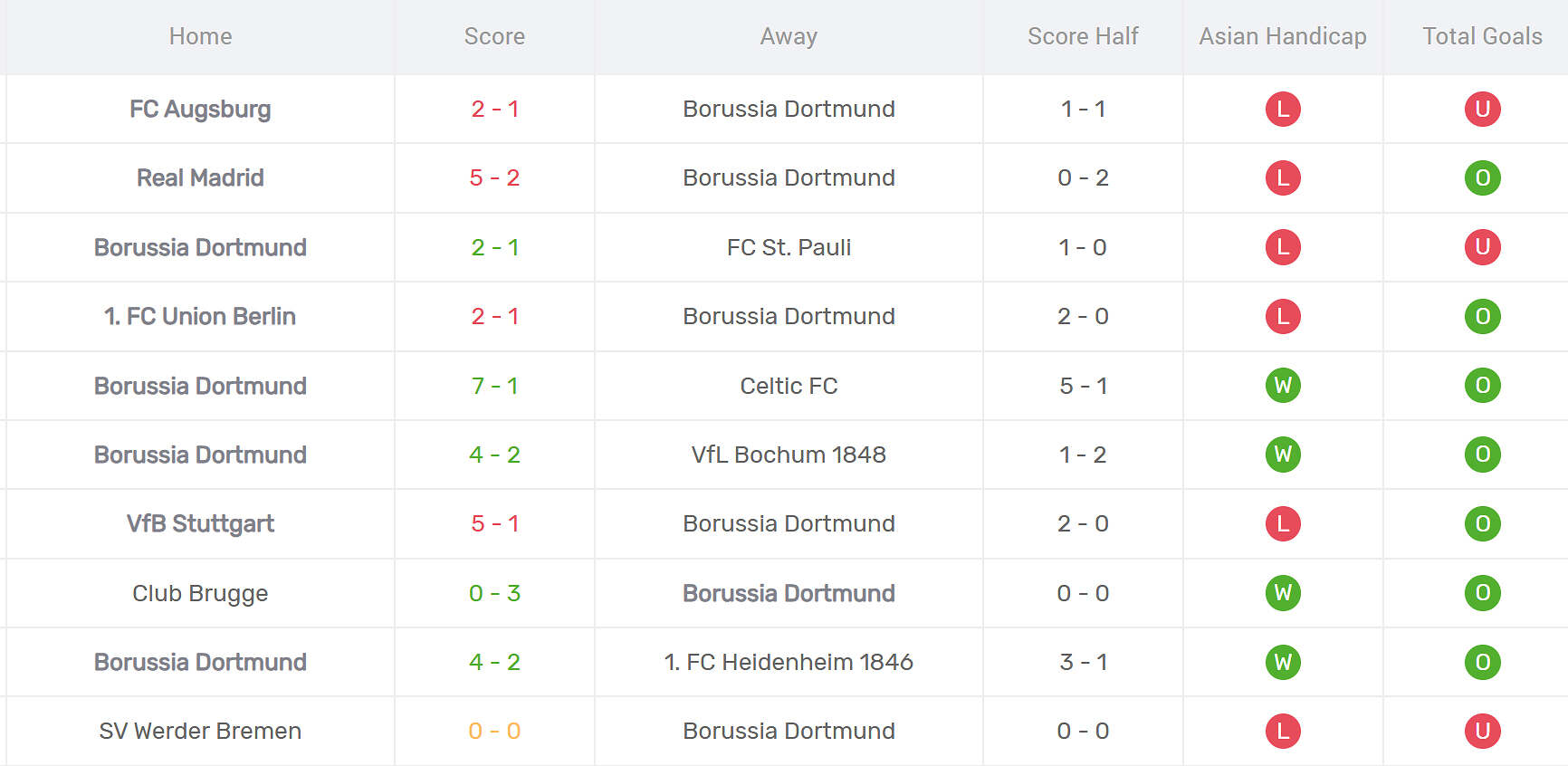 Thống kê phong độ Dortmund