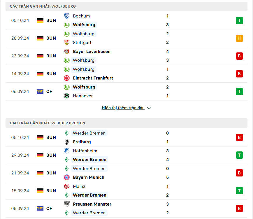 Thống kê về phong độ Wolfsburg và Werder Bremen