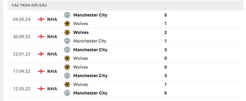 Thống kê đối đầu Wolves vs Man City