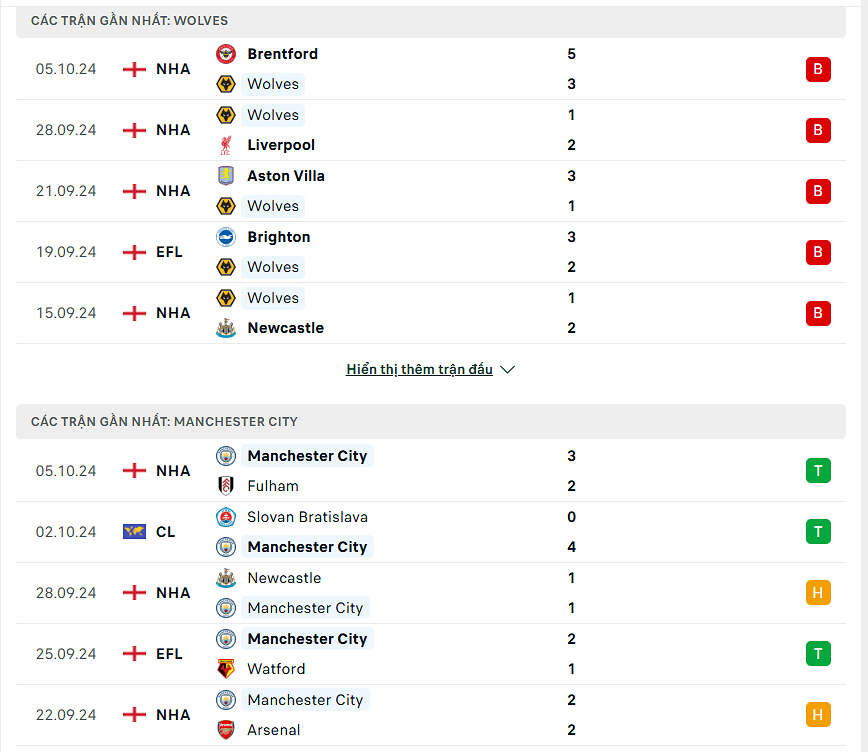 Thống kê phong độ Wolves và Man City