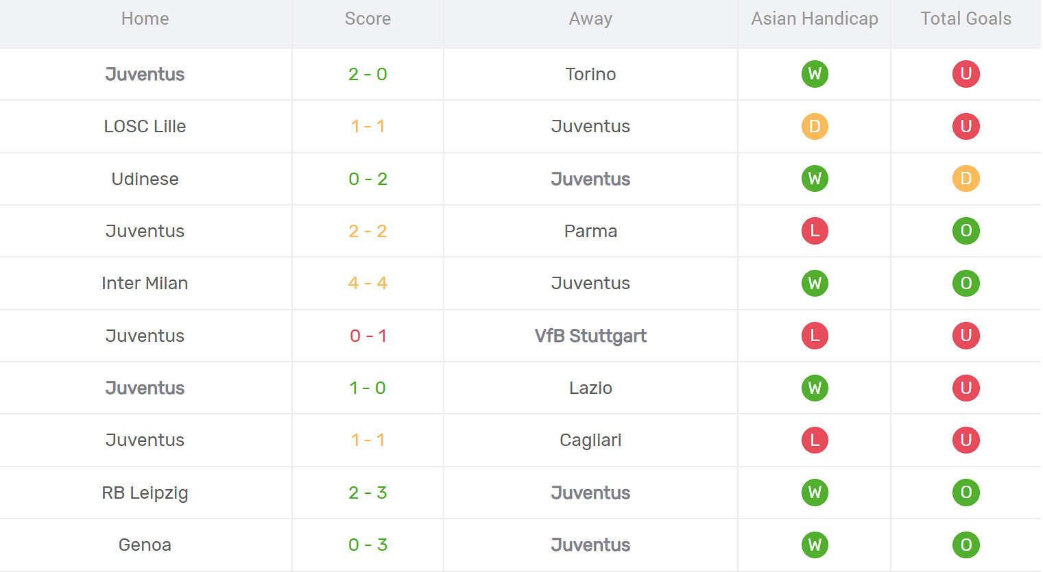 Kết quả thi đấu của Juventus