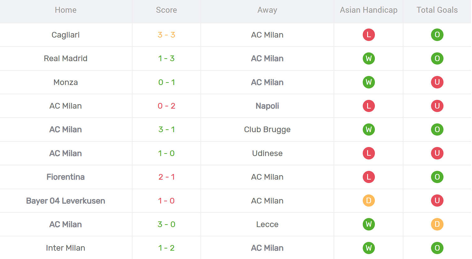 Kết quả thi đấu của AC Milan