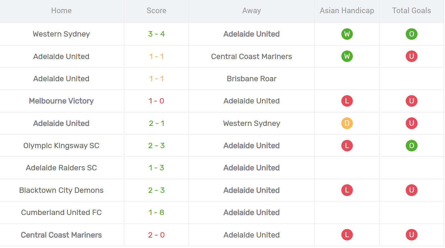 Thống kê phong độ Adelaide United