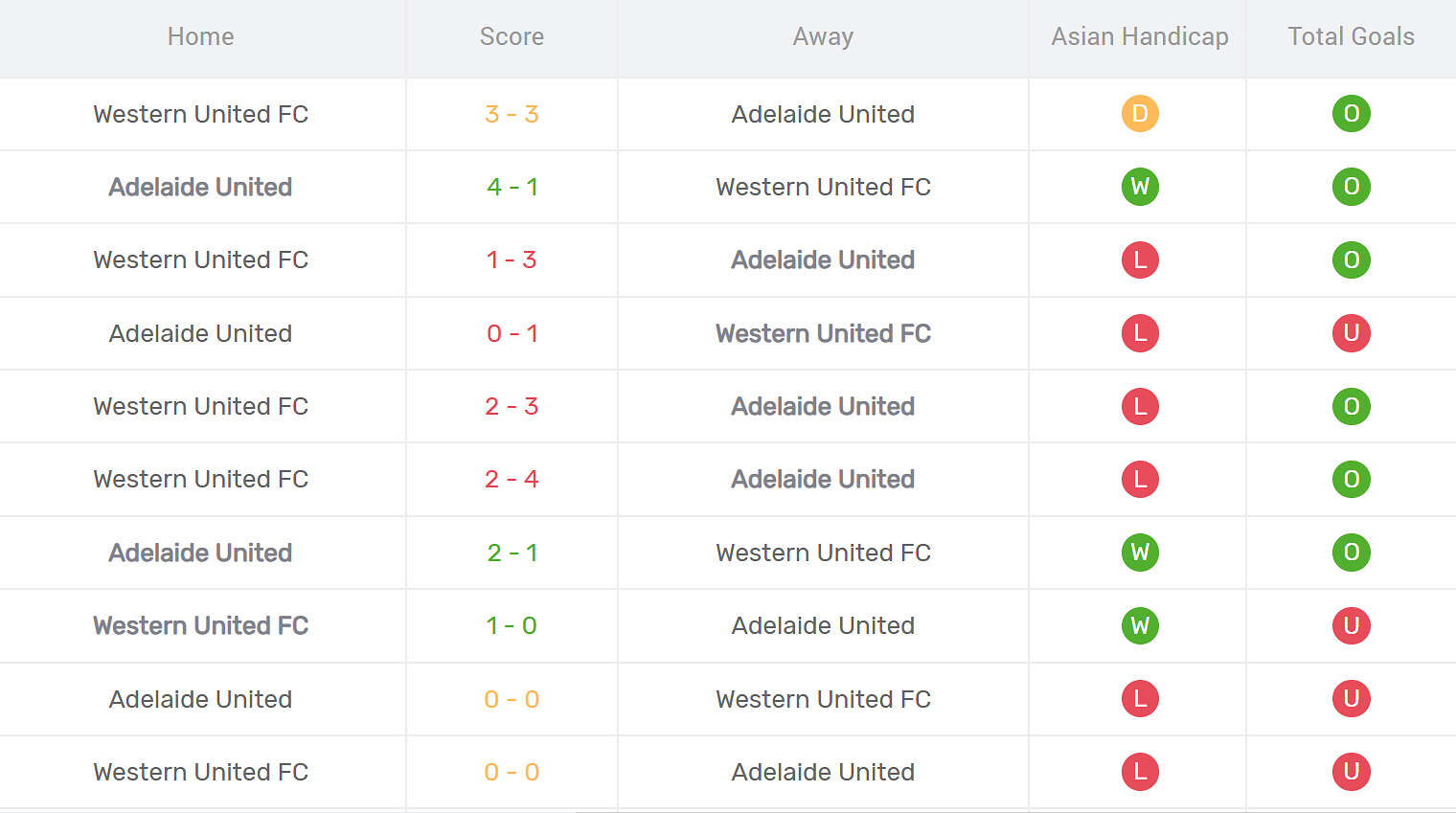 Thống kê đối đầu Adelaide United vs Western United