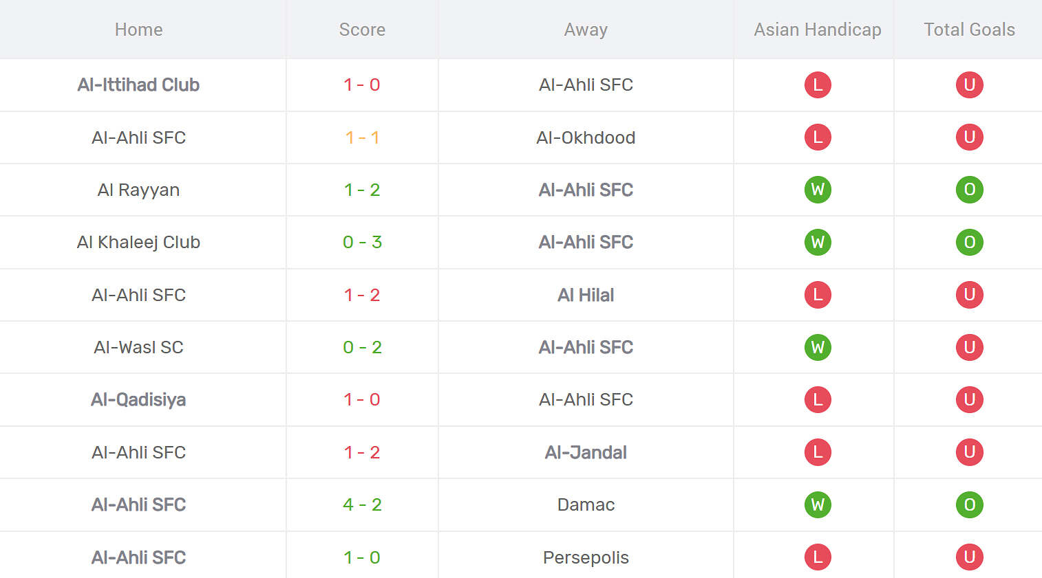 Thống kê phong độ Al Ahli Saudi