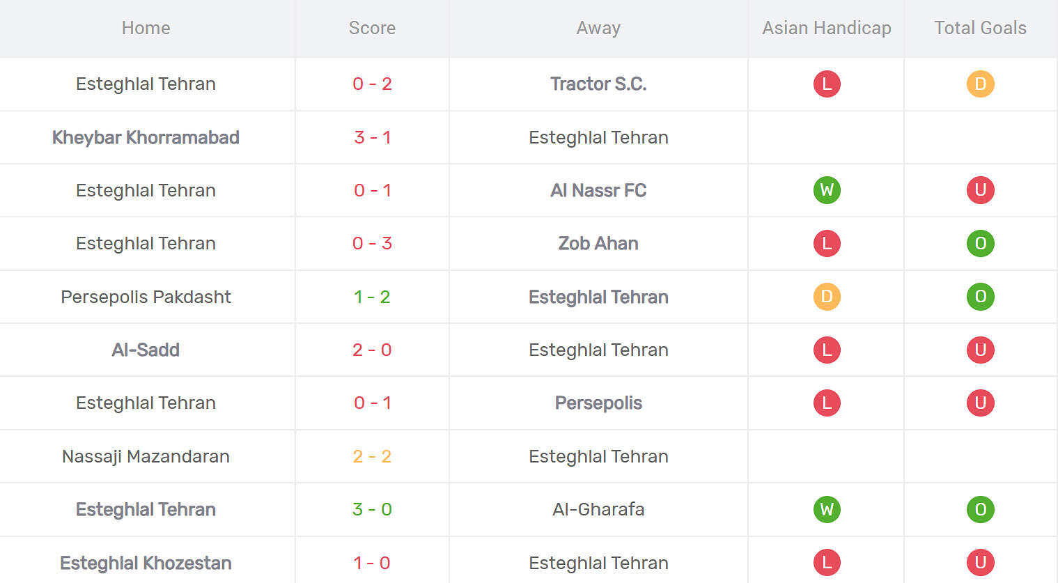 Thống kê phong độ Esteghlal