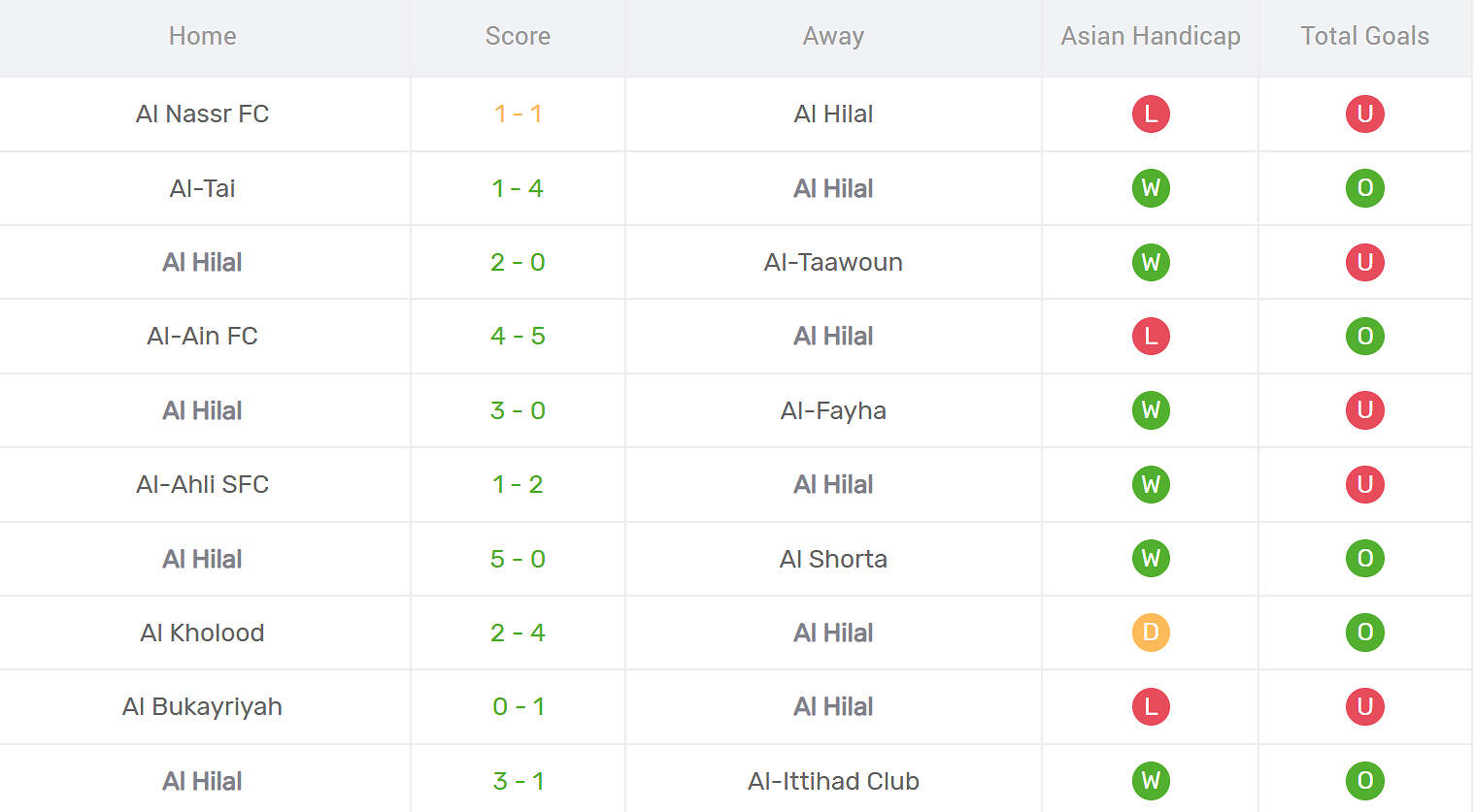 Thống kê phong độ Al Hilal