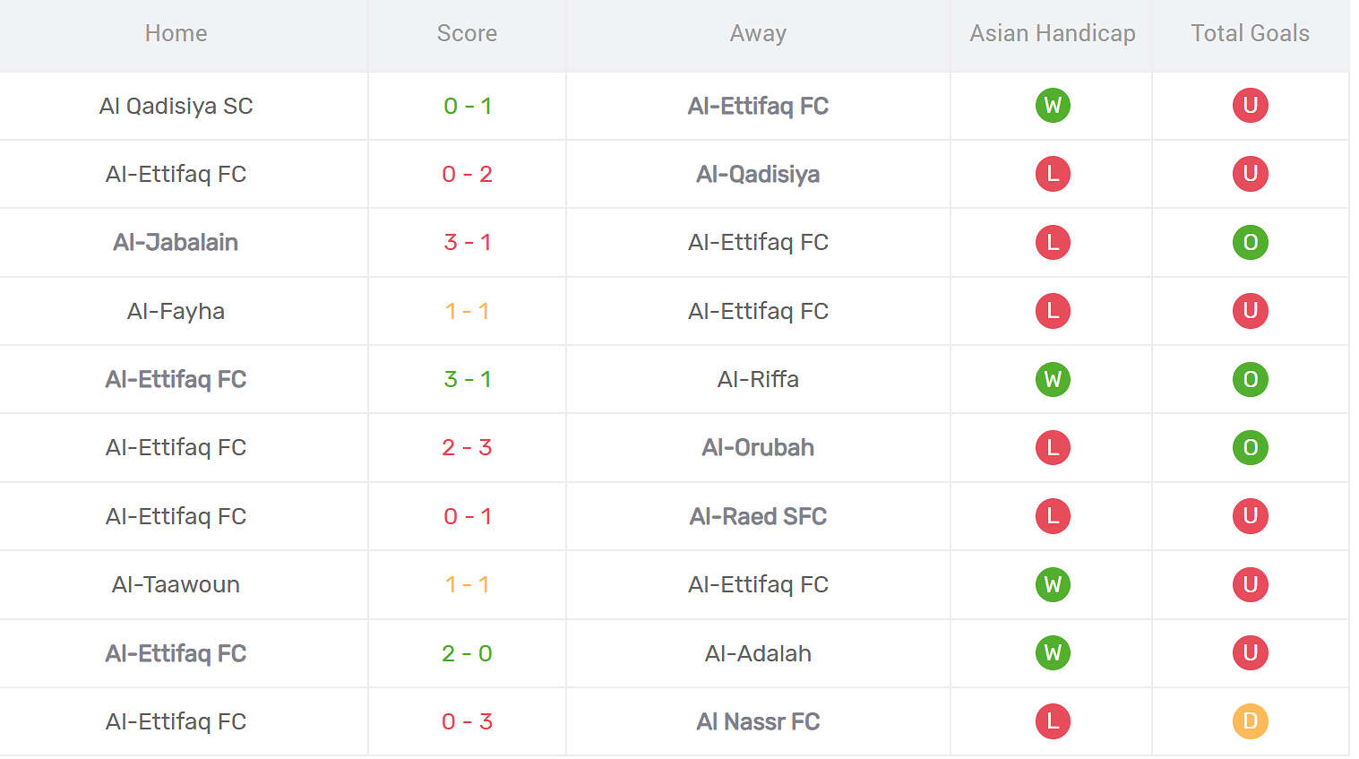 Thống kê phong độ Al Ettifaq