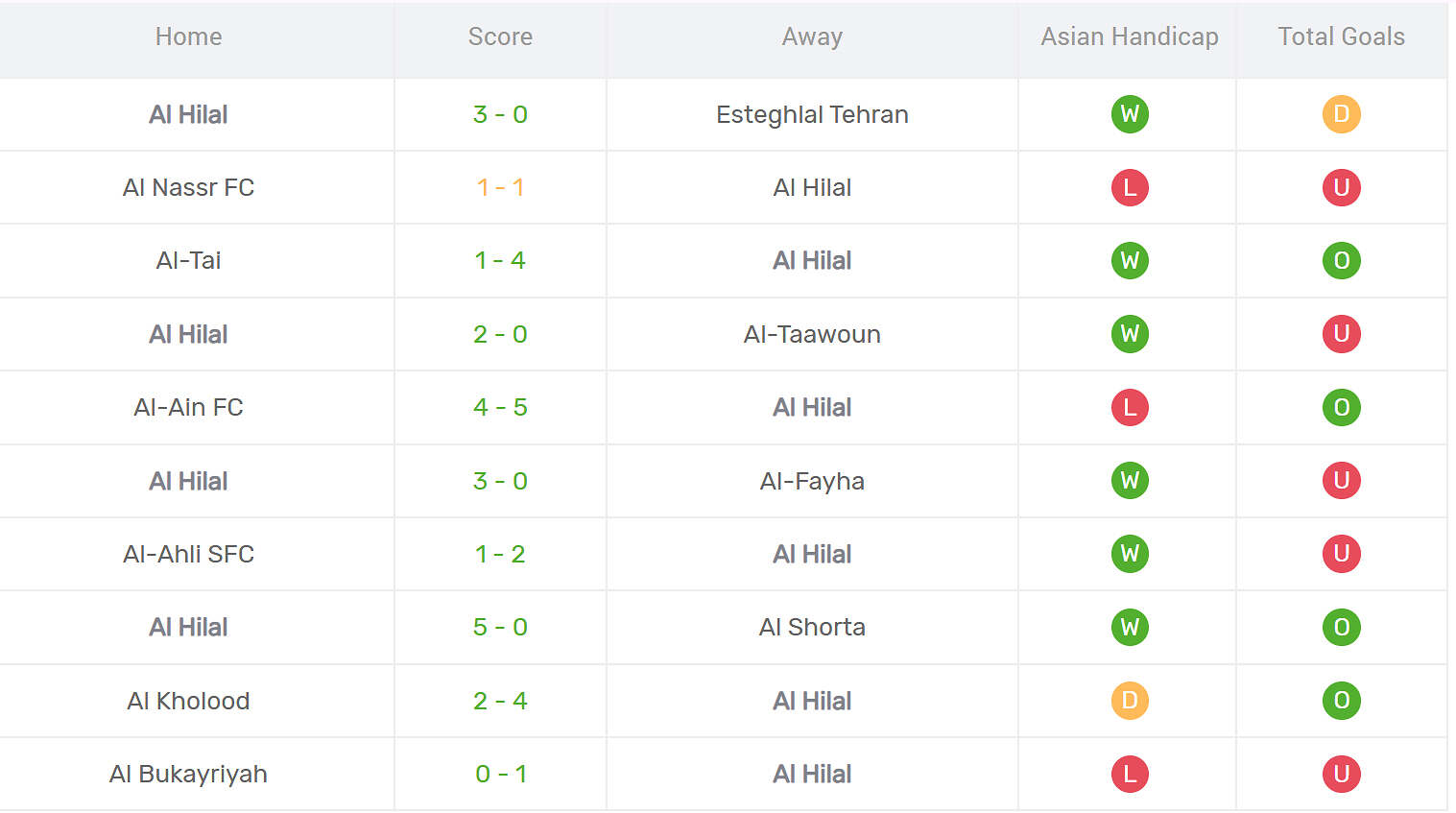 Thống kê phong độ Al Hilal