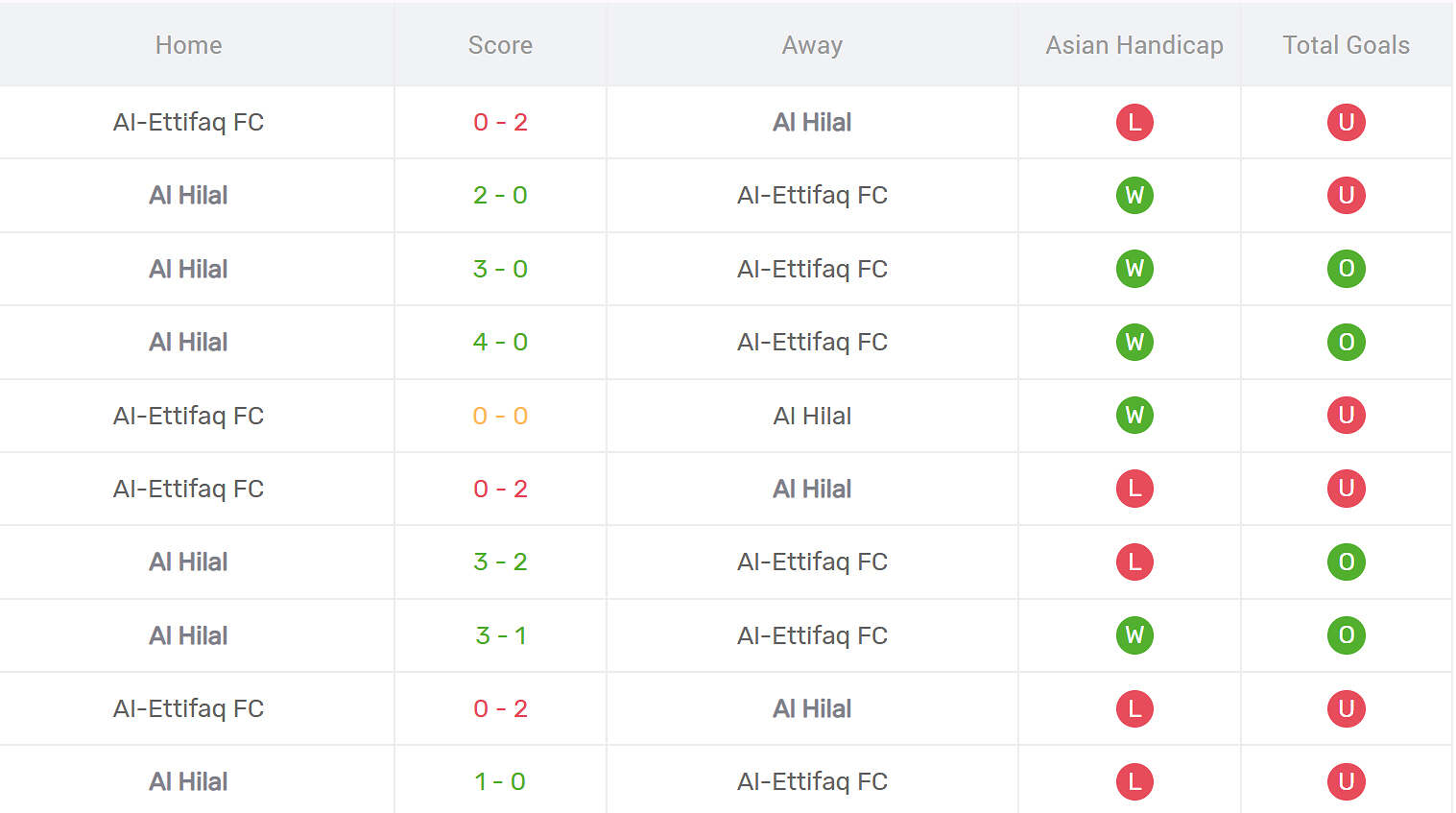 Thống kê đối đầu Al Hilal vs Al Ettifaq