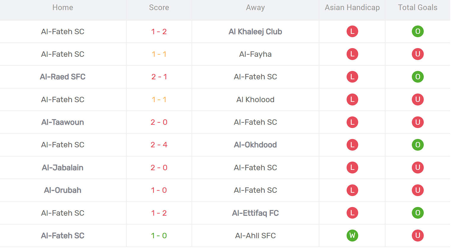 Kết quả thi đấu của Al Fateh