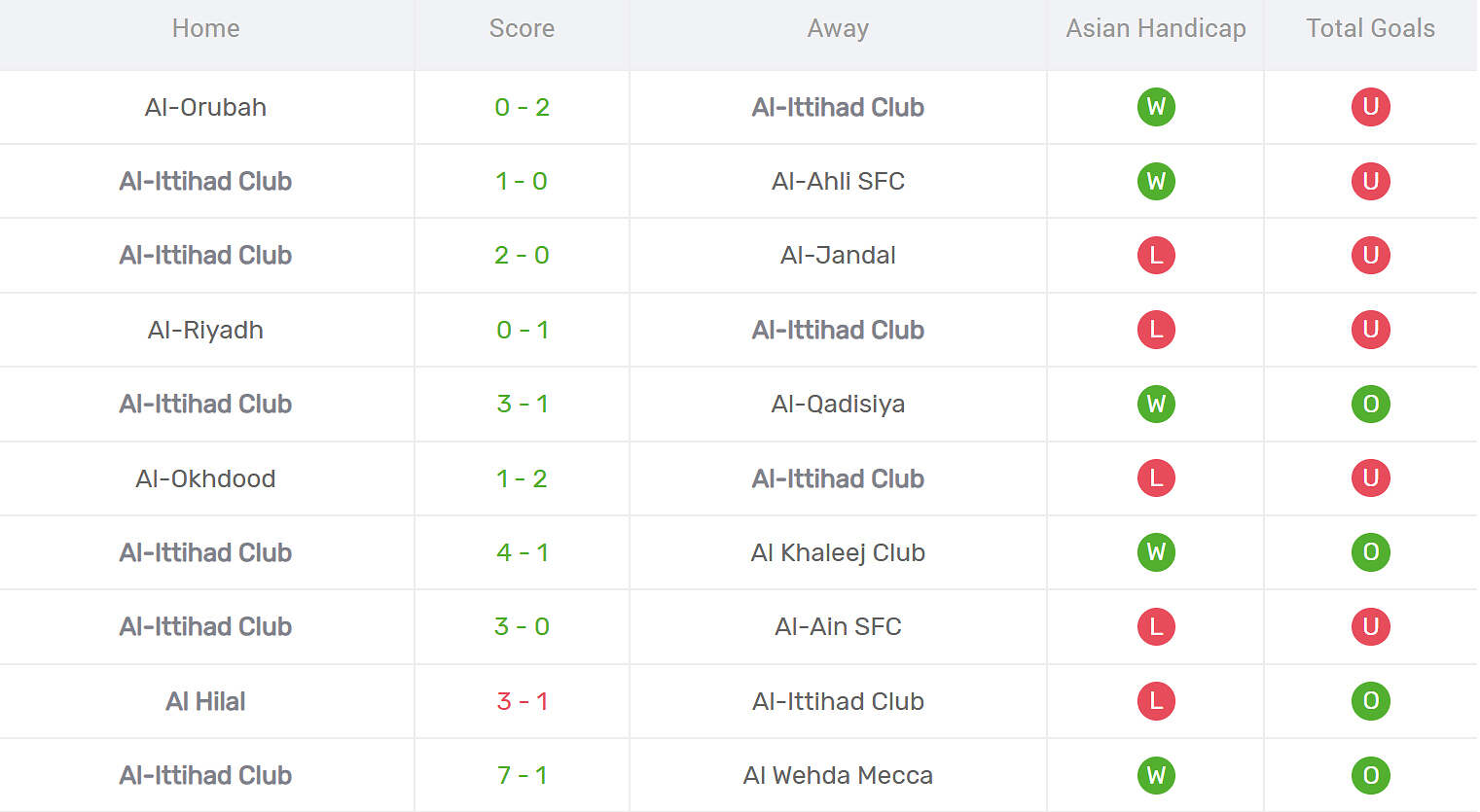 Kết quả thi đấu của Al Ittihad