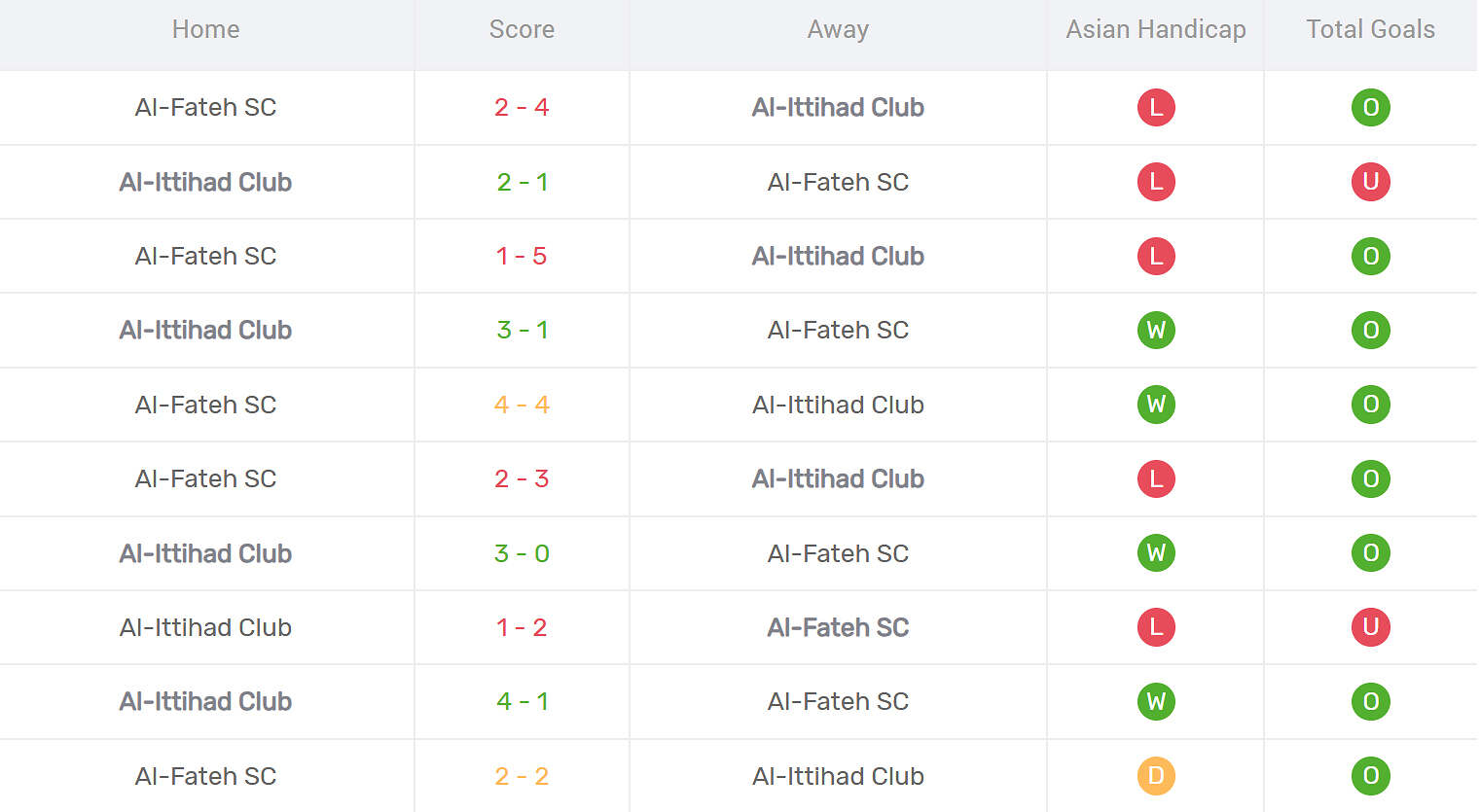 Kết quả đối đầu Al Ittihad vs Al Fateh