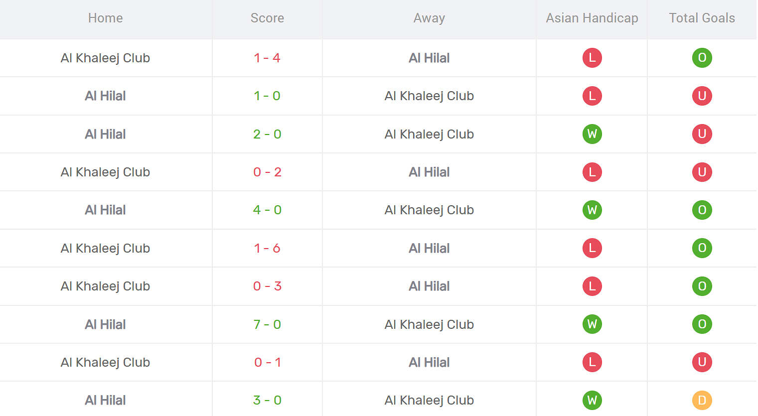 Kết quả đối đầu Al Khaleej vs Al Hilal