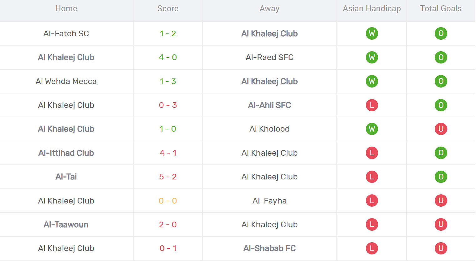 Kết quả thi đấu của Al Khaleej