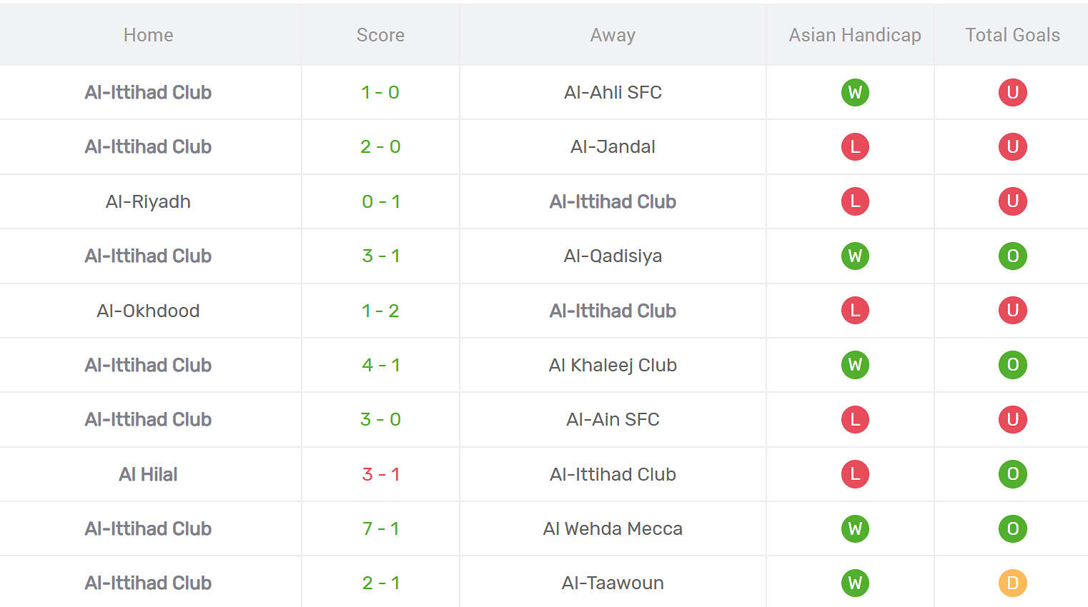 Thống kê phong độ Al Ittihad