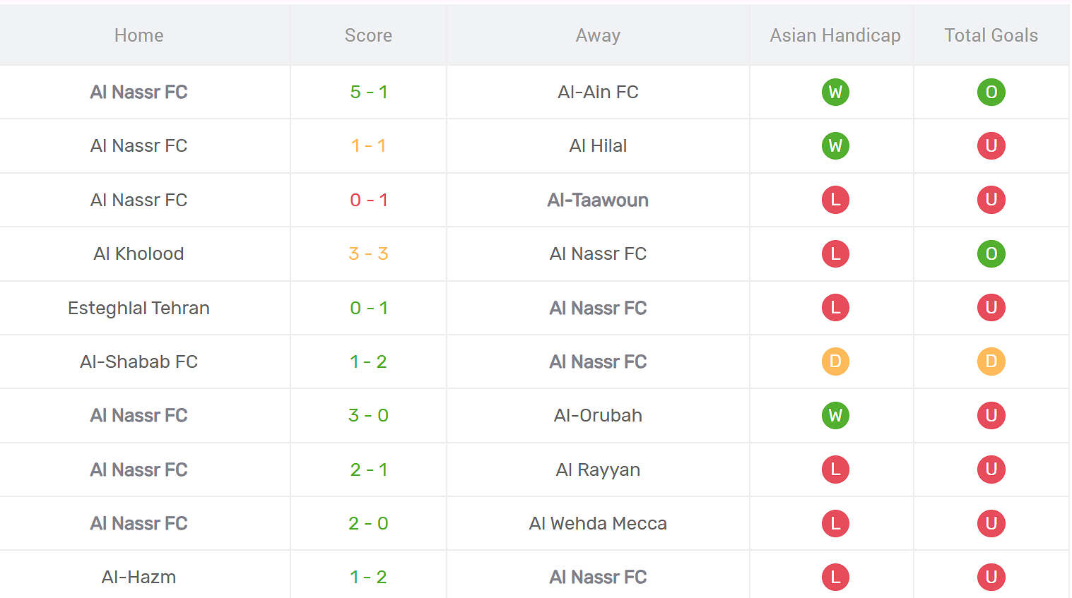 Thống kê phong độ Al Nassr