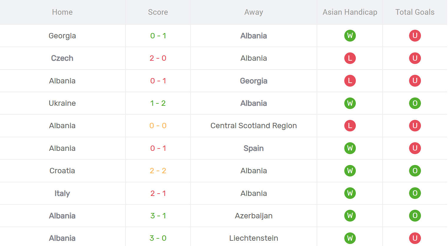 Kết quả thi đấu Albania