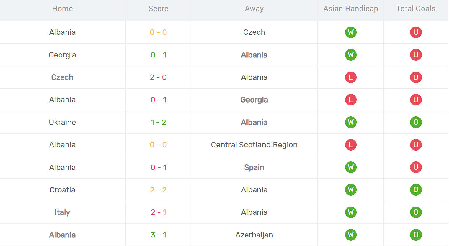 Kết quả thi đấu Albania