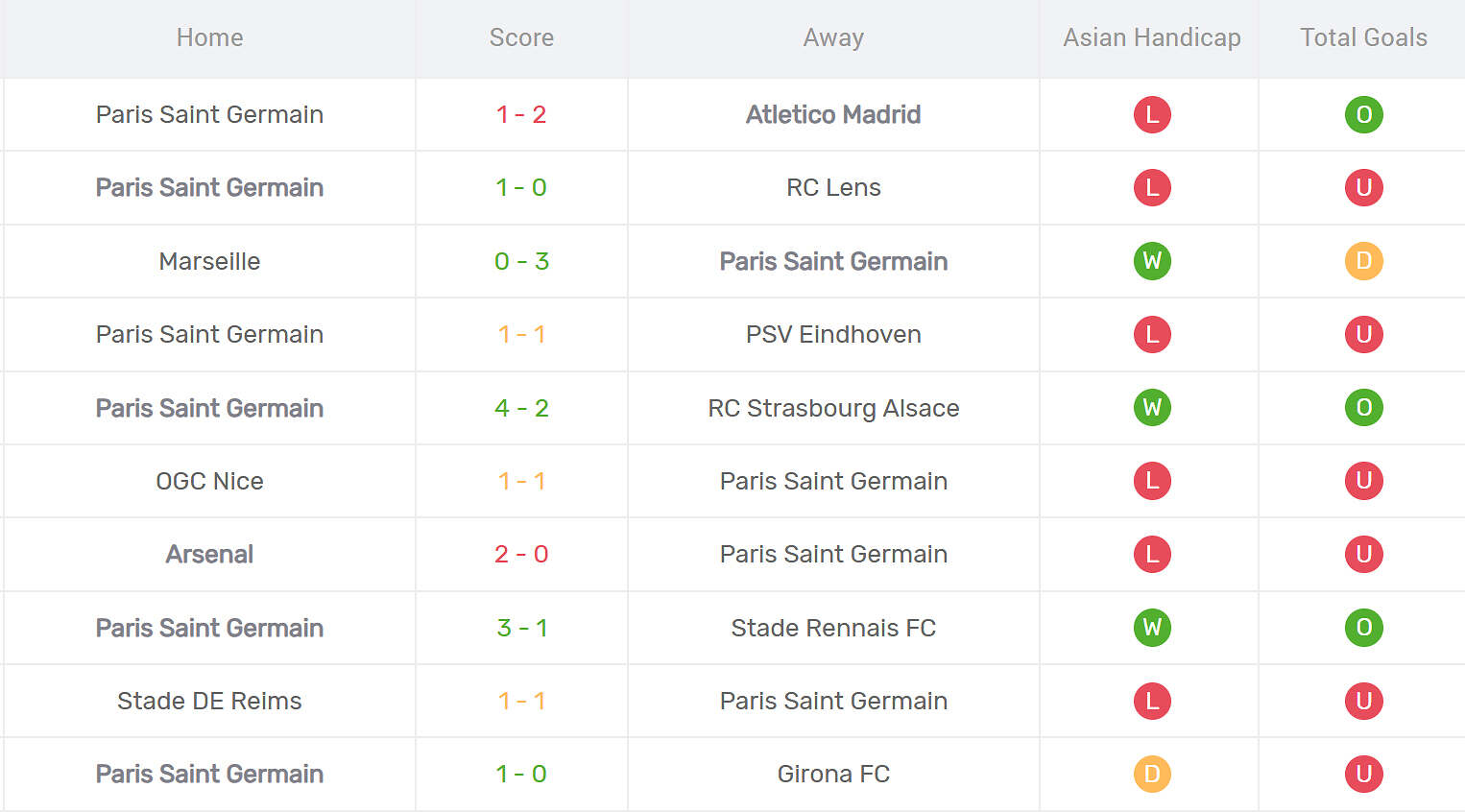 Thống kê phong độ PSG