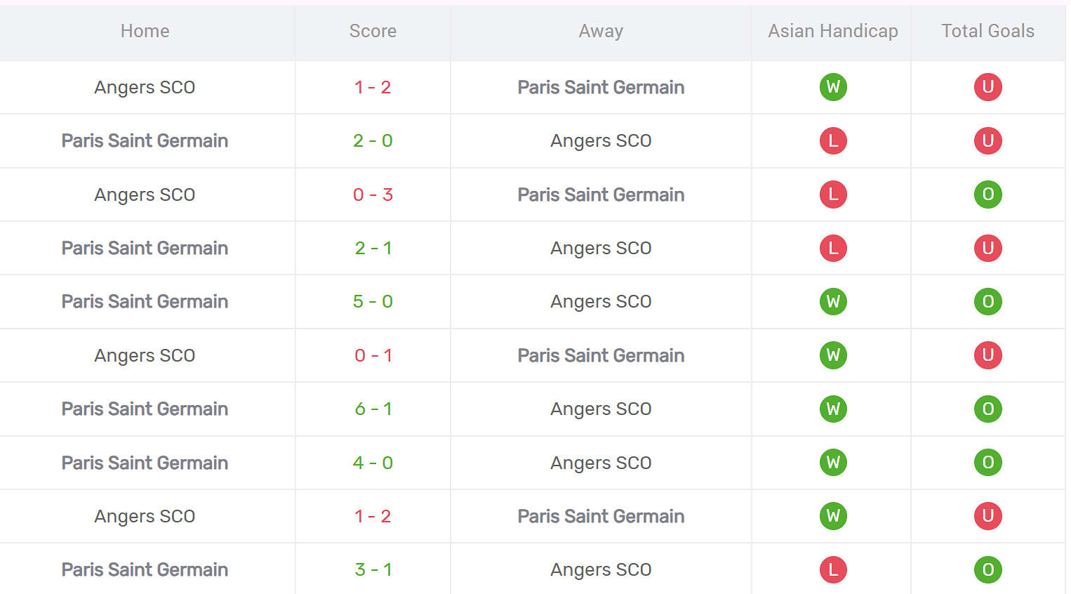 Thống kê đối đầu Angers vs PSG