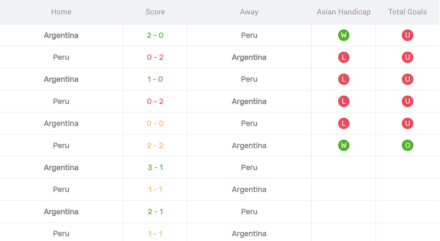Kết quả đối đầu Argentina vs Peru