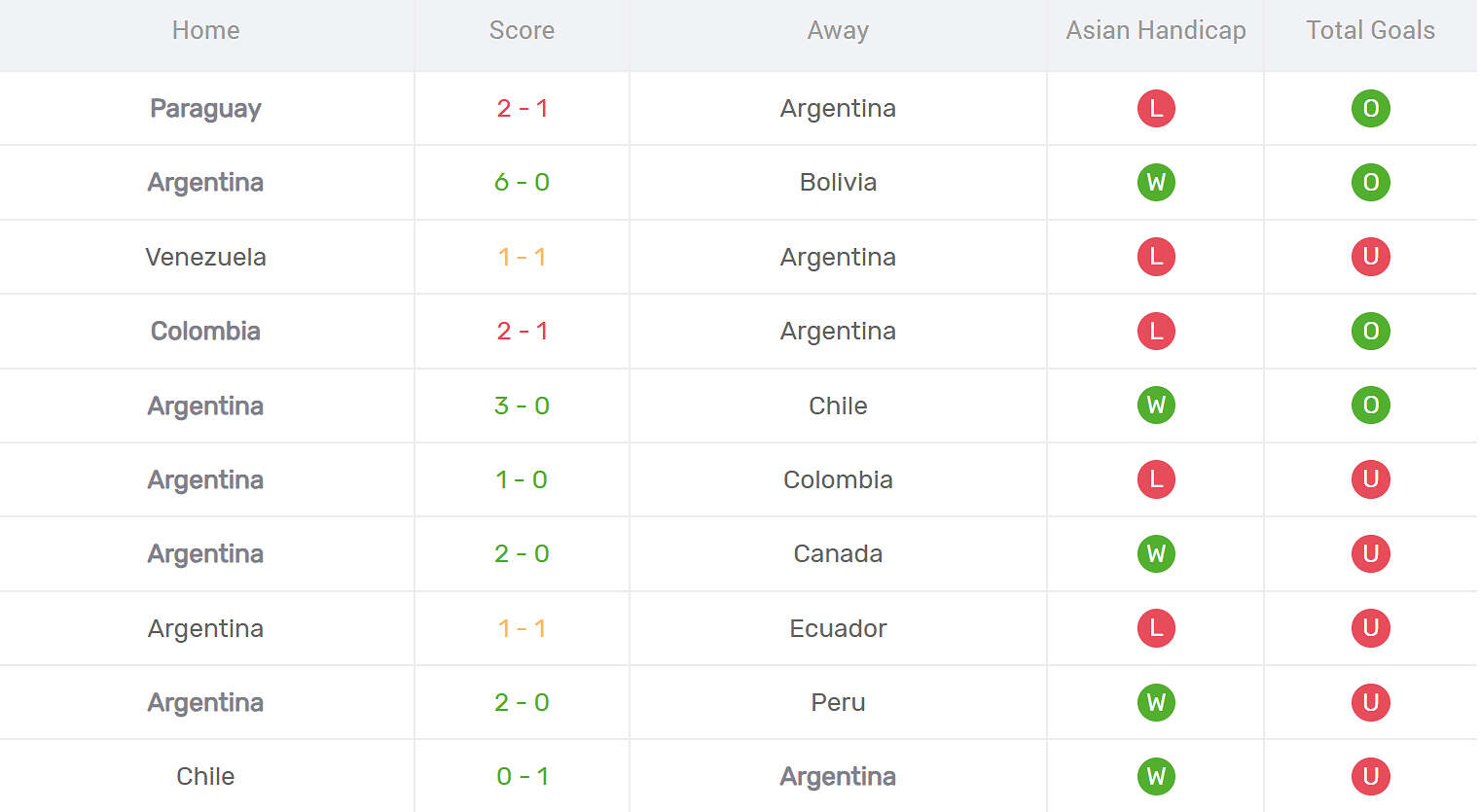 Kết quả thi đấu của Argentina