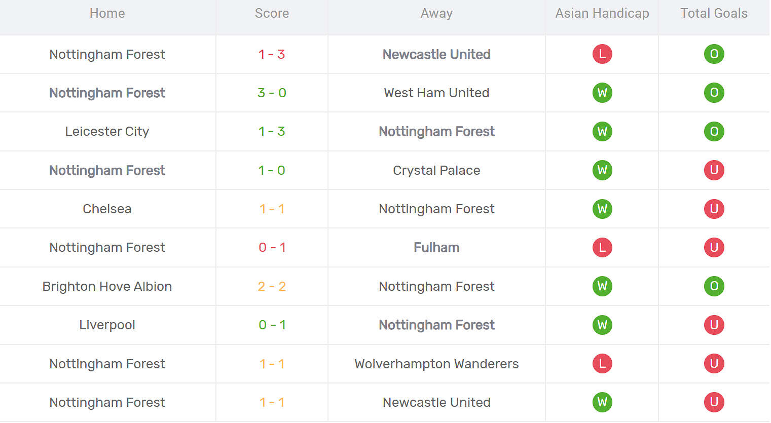 Kết quả thi đấu của Nottingham Forest