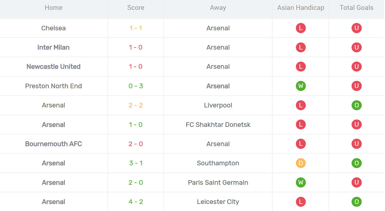 Kết quả thi đấu của Arsenal