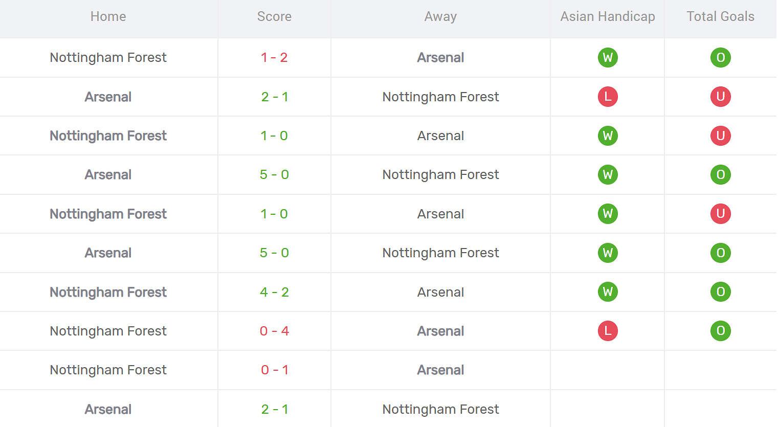 Kết quả đối đầu Arsenal vs Nottingham Forest